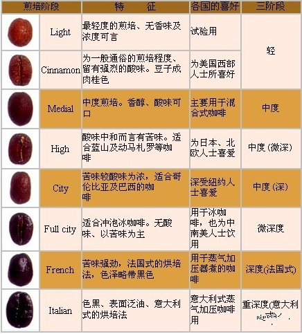 淺度烘培vs 深度烘培