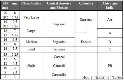 Green Coffee Beans Sizing Chart